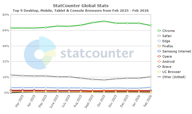 12 Monate-Statistik Browser weltweit