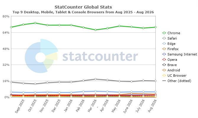 12 Monate-Statistik Browser weltweit